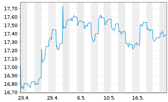 Chart JPM ETFs(I)Ch.A REIE(ESG)ETF USD Acc - 1 Month
