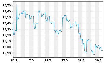 Chart JPM ETFs(I)Ch.A REIE(ESG)ETF USD Acc - 1 mois