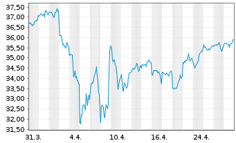 Chart JPM ETFS-Crb.Trns.Gl Eq(CTB)UE - 1 Monat