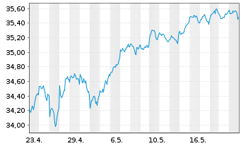 Chart JPM ETFS-Crb.Trns.Gl Eq(CTB)UE - 1 Month