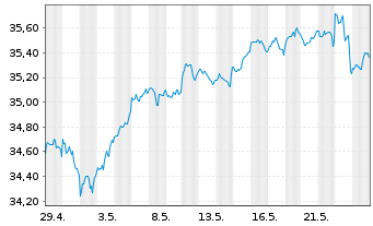 Chart JPM ETFS-Crb.Trns.Gl Eq(CTB)UE - 1 Monat