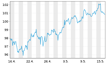Chart CSIF(IE)ETF-FTSE EPRA NDGB ETF - 1 mois