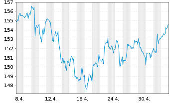 Chart CSIF(IE)ETF-MSCI USA SCELB ETF - 1 Monat