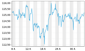 Chart CSIF(IE)ETF-MSCI WESG LMVB ETF - 1 Monat