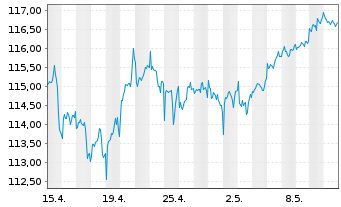 Chart CSIF(IE)ETF-MSCI WESG LMVB ETF - 1 mois