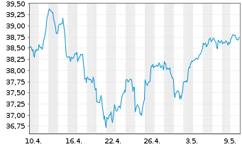 Chart Xtr.IE)Xtr.NASDAQ 100 ETF - 1 Month
