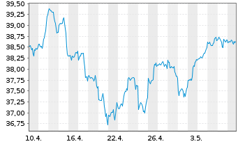 Chart Xtr.IE)Xtr.NASDAQ 100 ETF - 1 mois