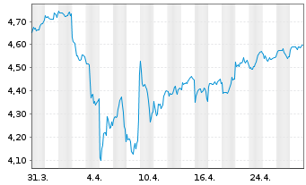 Chart iShsIV-MSCI EM ex-China UCITS - 1 mois