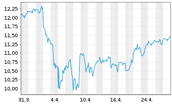 Chart Gl X ETF-GLX E-COMMERCE - 1 Monat