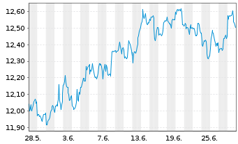 Chart GL X ETF-GLX DATACRDIGINF - 1 Monat