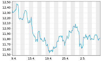 Chart GL X ETF-GLX DATACRDIGINF - 1 Monat