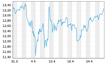 Chart GL X ETF-GLX CYBERSEC - 1 Monat