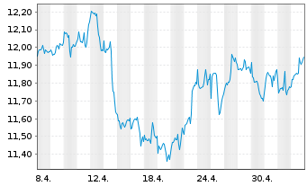Chart GL X ETF-GLX CYBERSEC - 1 mois