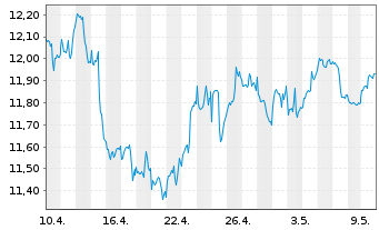 Chart GL X ETF-GLX CYBERSEC - 1 mois