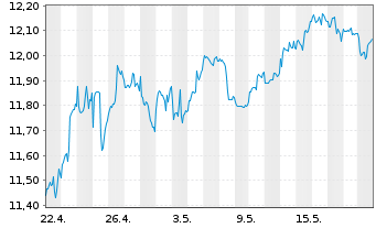 Chart GL X ETF-GLX CYBERSEC - 1 Monat