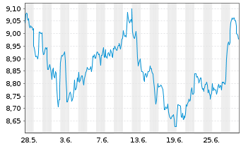 Chart GL X ETF-GLX CLOUD COMP - 1 mois