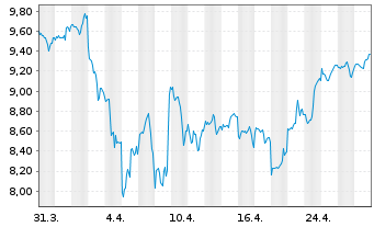 Chart GL X ETF-GLX CLOUD COMP - 1 mois