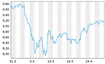 Chart Gl X ETF-GLX AUTOELECTVEC - 1 Month