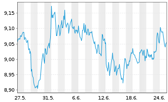 Chart U.(I.)E-S&P Div.Aris.ESG U.ETF - 1 Monat