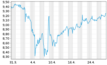 Chart U.(I.)E-S&P Div.Aris.ESG U.ETF - 1 mois