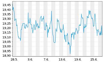 Chart UBS(Irl)ETF-MSCI UK IMI Soc.R. GBP - 1 Monat