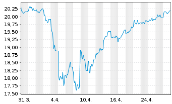 Chart UBS(Irl)ETF-MSCI UK IMI Soc.R. GBP - 1 mois