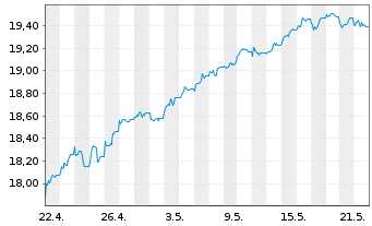 Chart UBS(Irl)ETF-MSCI UK IMI Soc.R. GBP - 1 Month