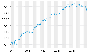 Chart UBS(Irl)ETF-MSCI UK IMI Soc.R. GBP - 1 Monat