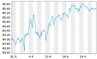 Chart Irland EO-Treasury Bonds 2021(31) - 1 Monat