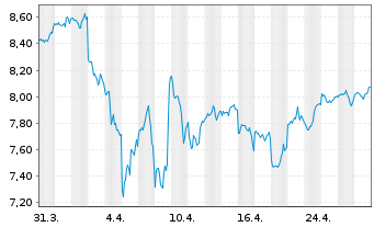 Chart iShs VI-iSh.S&P 500 Swap U.E. - 1 Month