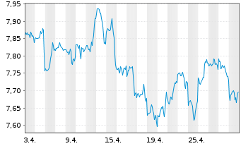 Chart iShs VI-iSh.S&P 500 Swap U.E. - 1 Monat