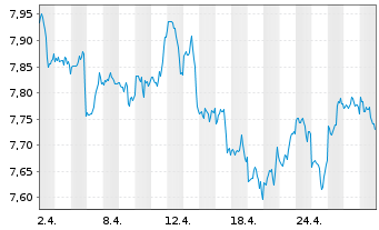 Chart iShs VI-iSh.S&P 500 Swap U.E. - 1 mois