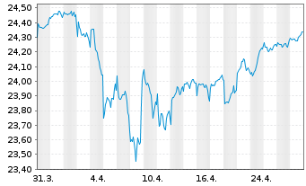 Chart Vanguard Fd-LIFEST.20% EQ ETF - 1 Monat