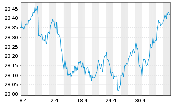 Chart Vanguard Fd-LIFEST.20% EQ ETF - 1 Monat