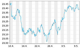 Chart Vanguard Fd-LIFEST.20% EQ ETF - 1 mois