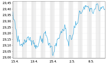 Chart Vanguard Fd-LIFEST.20% EQ ETF - 1 Monat