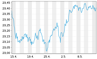 Chart Vanguard Fd-LIFEST.20% EQ ETF - 1 Month