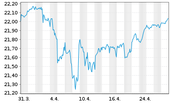 Chart Vanguard Fd-LIFEST.20% EQ ETF - 1 Month