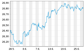 Chart Vanguard Fd-LIFEST.40% EQ ETF Reg. Shs EUR Acc. oN - 1 Monat