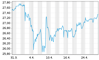 Chart Vanguard Fd-LIFEST.40% EQ ETF Reg. Shs EUR Acc. oN - 1 Monat