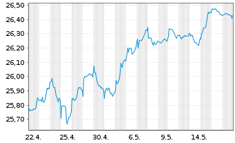Chart Vanguard Fd-LIFEST.40% EQ ETF Reg. Shs EUR Acc. oN - 1 Monat