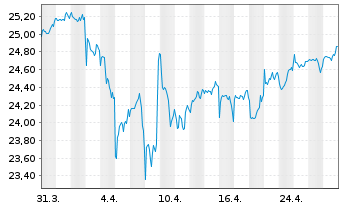 Chart Vanguard Fd-LIFEST.40% EQ ETF Reg. Shs EUR Dis. oN - 1 Monat