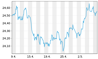 Chart Vanguard Fd-LIFEST.40% EQ ETF Reg. Shs EUR Dis. oN - 1 Monat