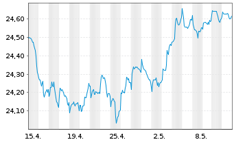Chart Vanguard Fd-LIFEST.40% EQ ETF Reg. Shs EUR Dis. oN - 1 Month