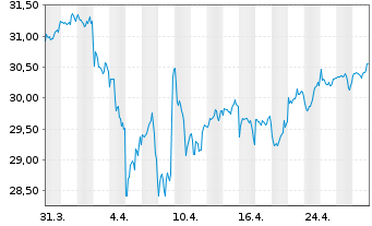 Chart Vanguard Fd-LIFEST.60% EQ ETF - 1 mois