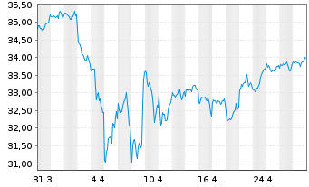 Chart Vanguard Fd-LIFEST.80%EQ ETF - 1 mois