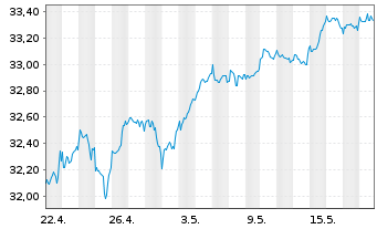 Chart Vanguard Fd-LIFEST.80%EQ ETF - 1 Month