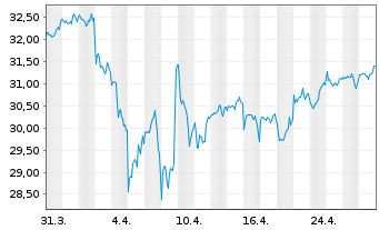 Chart Vanguard Fd-LIFEST.80%EQ ETF - 1 Monat