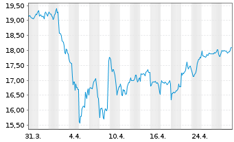 Chart L&G-L&G R.Gbl Robot.Autom.UETF - 1 Monat