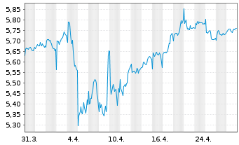 Chart iS.VI p.-iSh.MSCI Eu.Co.St.Se.  - 1 mois